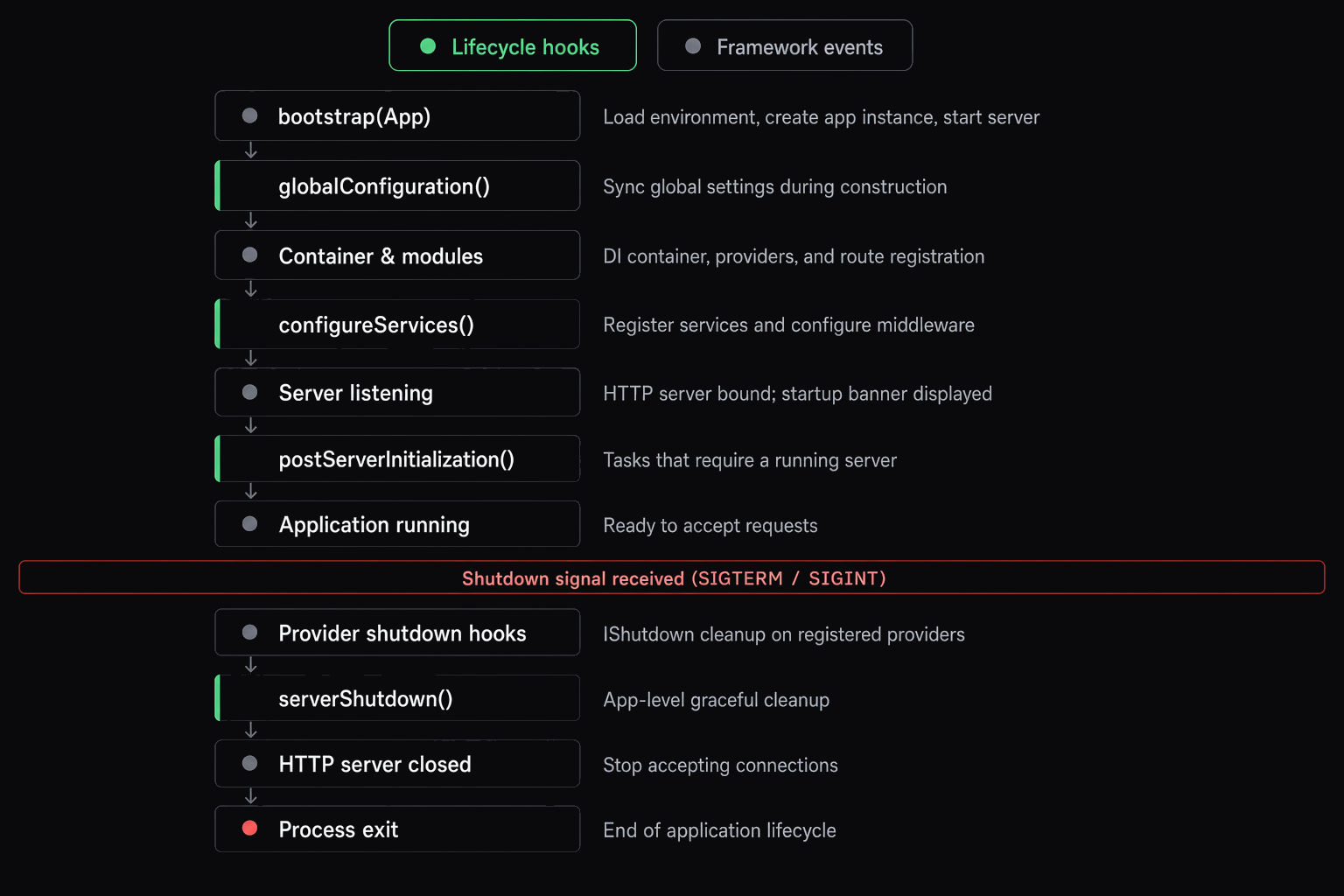 Application lifecycle hooks and framework events