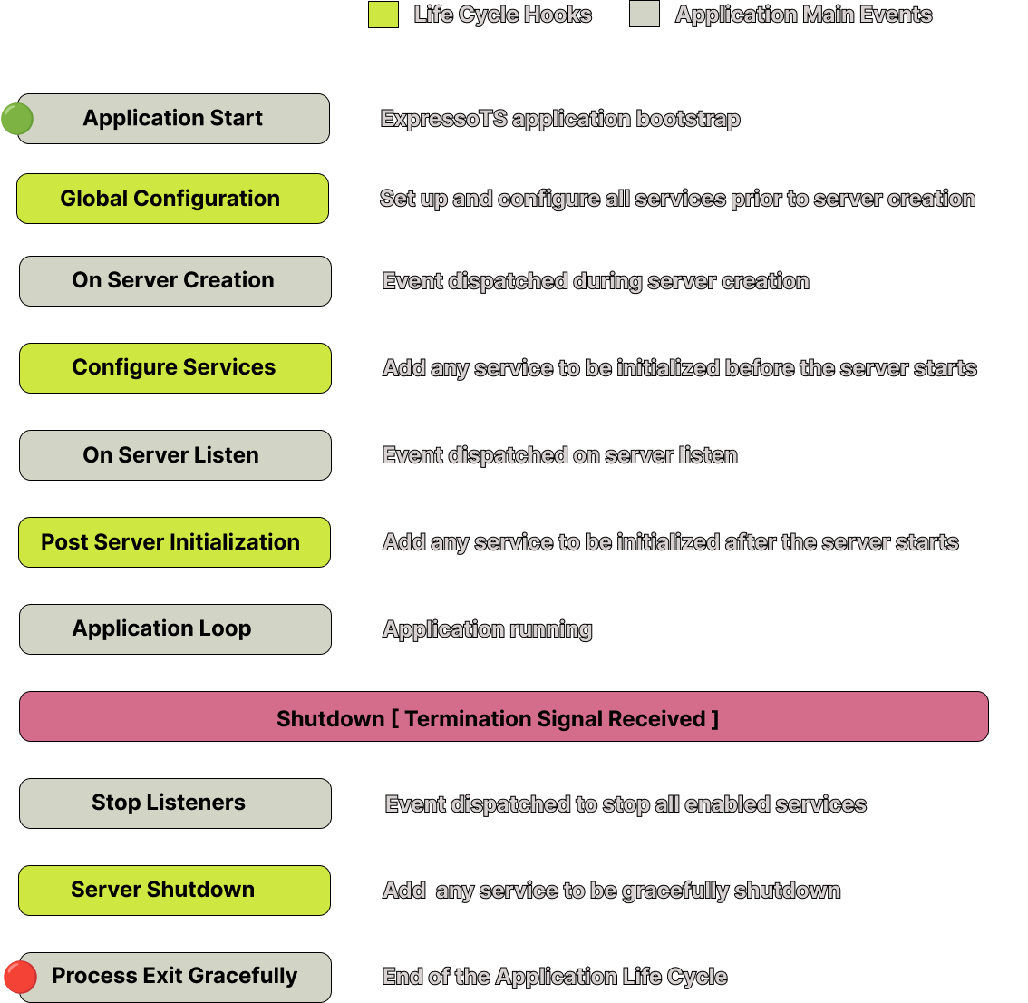 Lifecycle events