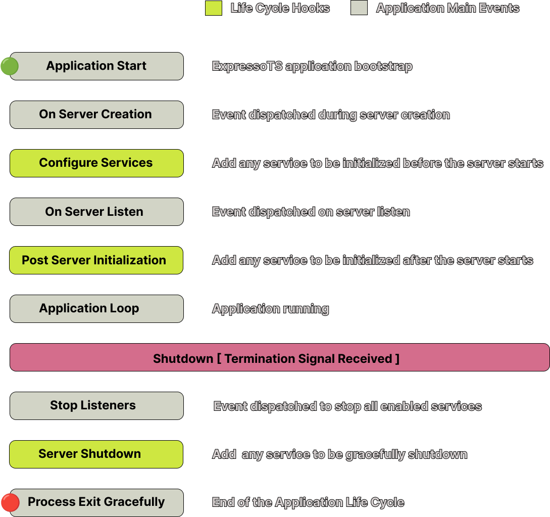 Lifecycle events