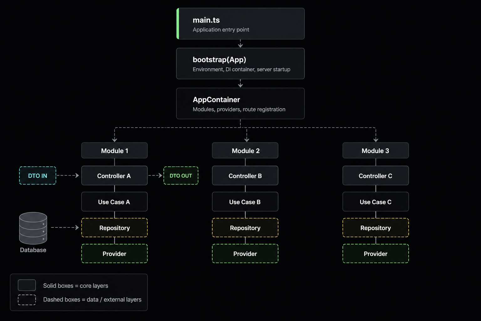 ExpressoTS application architecture overview
