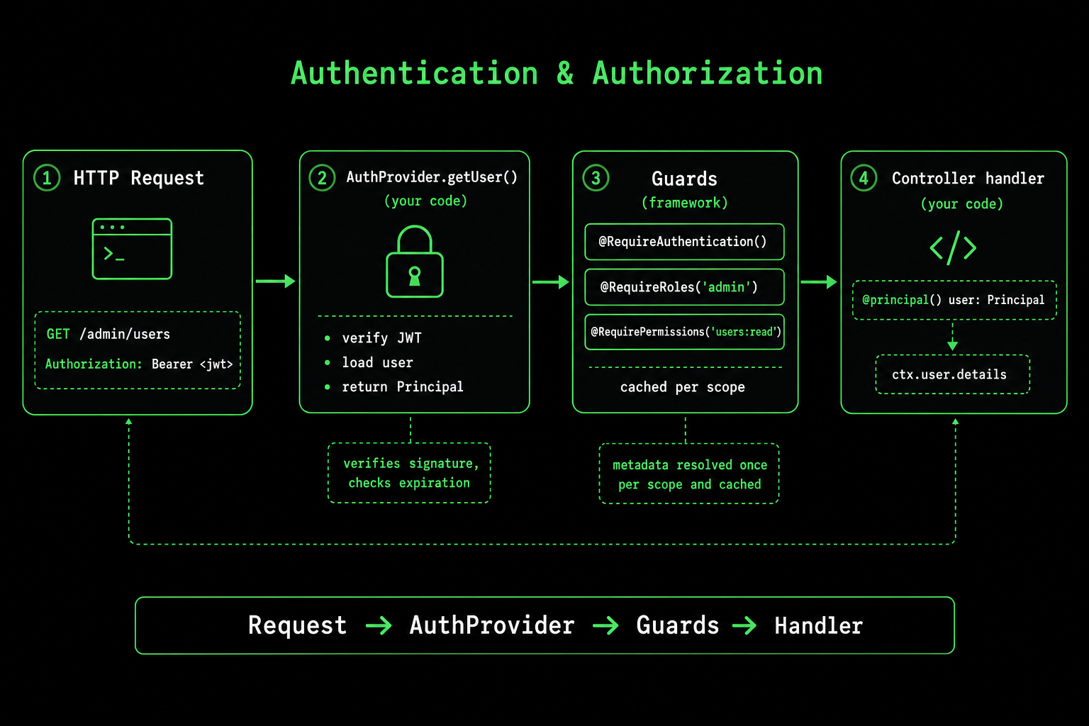 Authentication and authorization flow in ExpressoTS v4