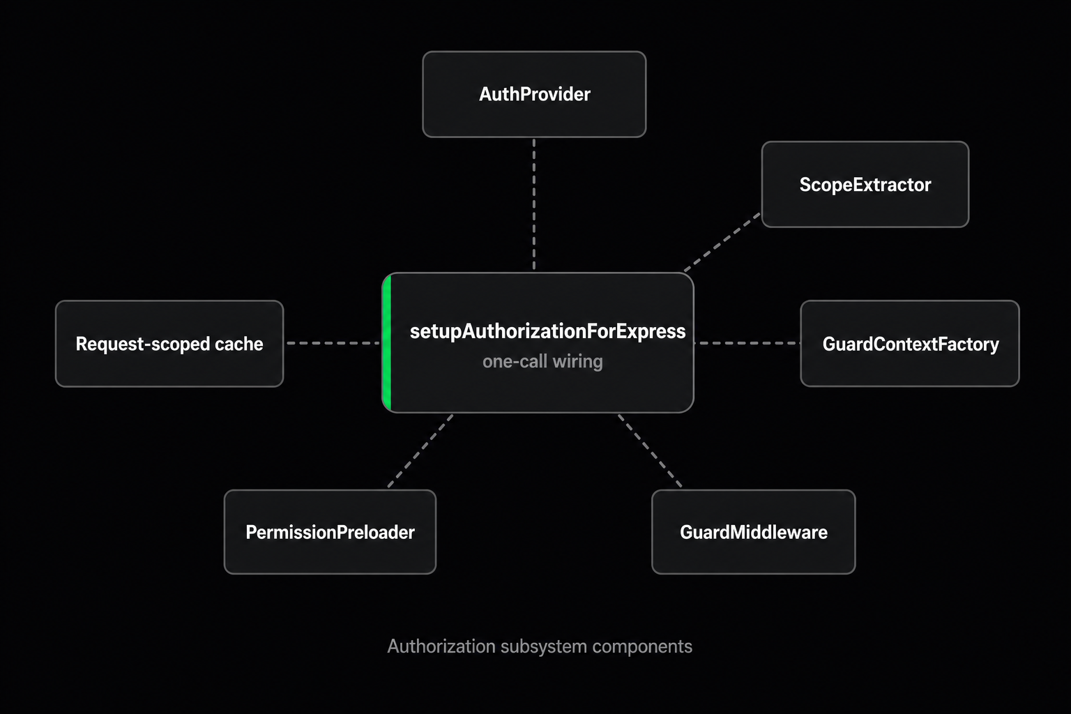 ExpressoTS v4 authorization setup: request through ScopeExtractor, AuthProvider, preloading branch, per-request cache, and guard execution