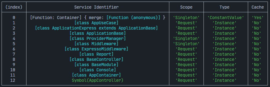 Container Bindings View