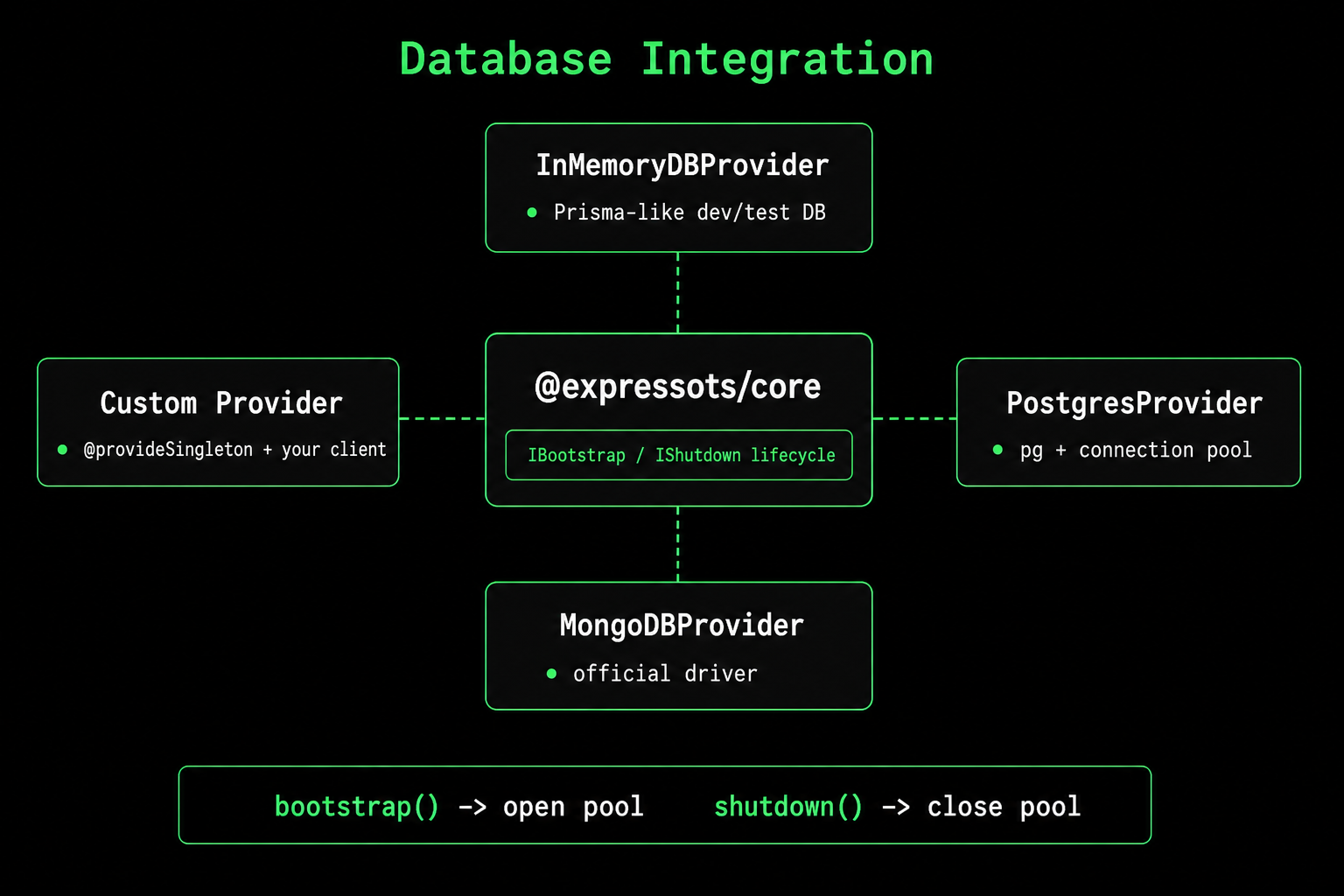 ExpressoTS database providers and lifecycle