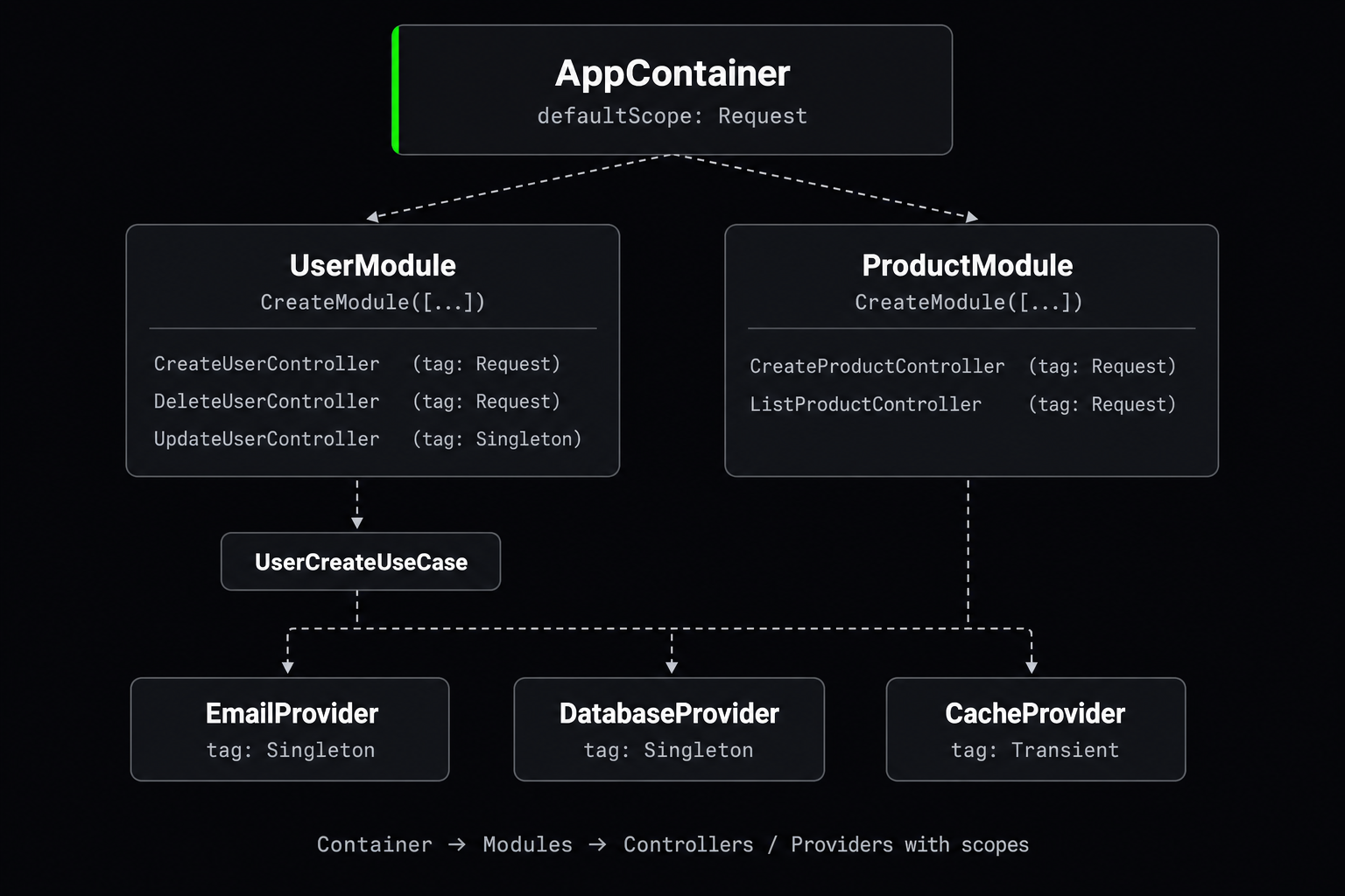 ExpressoTS v4 DI architecture: AppContainer with modules, controllers, use cases, and providers with scope annotations