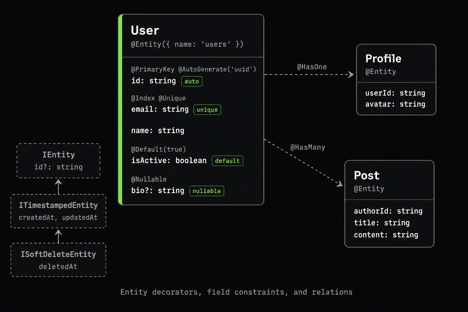 ExpressoTS v4 entity architecture: @Entity decorator with field constraints (@PrimaryKey, @Index, @Unique, @Nullable, @Default, @AutoGenerate) and relations (@HasOne, @HasMany, @BelongsTo, @ManyToMany)