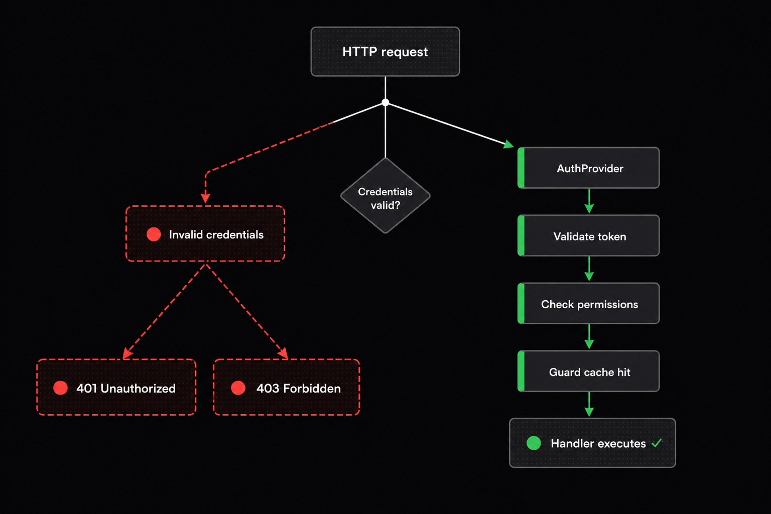 ExpressoTS v4 guard pipeline: HTTP request through AuthProvider, credential validation, permission checks, and cache to handler execution or 401/403 denial