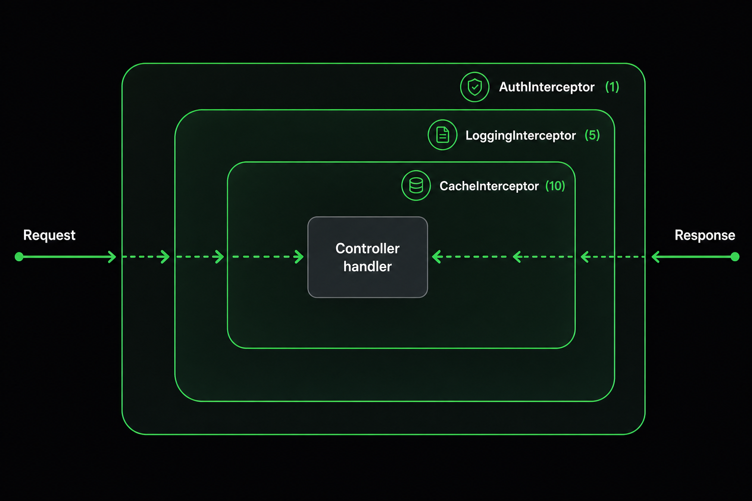 ExpressoTS v4 interceptor chain: priority-ordered execution from AuthInterceptor through LoggingInterceptor and CacheInterceptor to the controller handler, then unwinding in reverse order