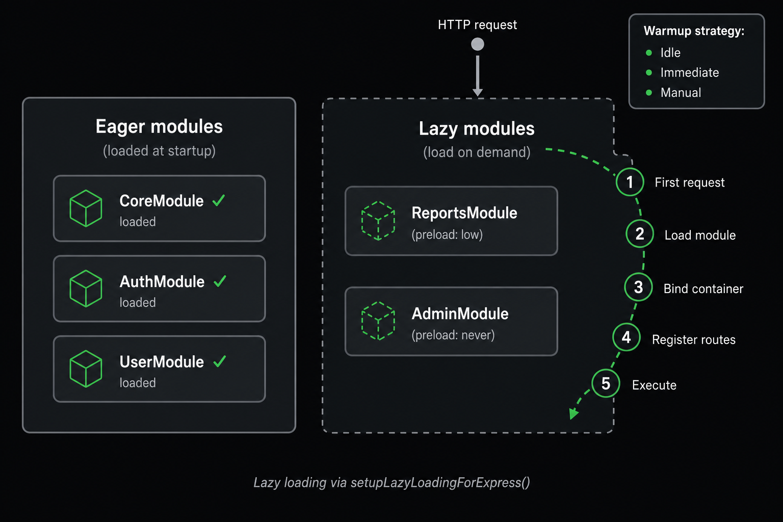 ExpressoTS v4 lazy loading: HTTP request checks module load state, loads and binds module on first access, registers routes, then executes handler with optional warmup strategy
