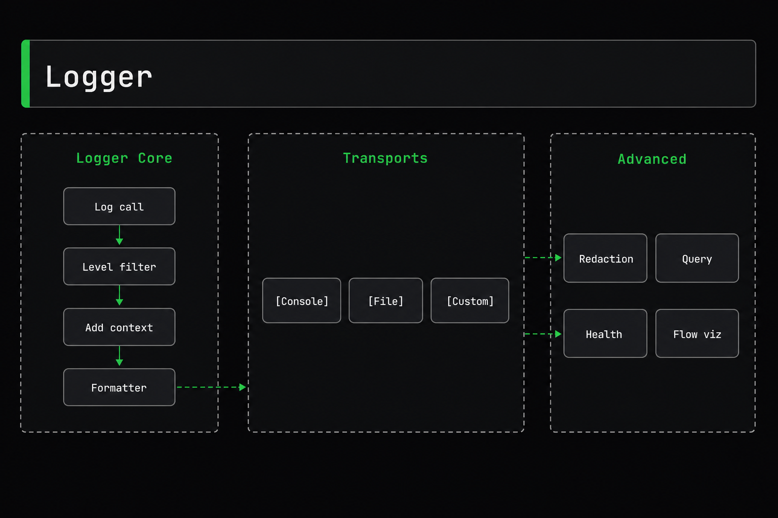 ExpressoTS v4 logging architecture: Logger core with level filter, context, and formatter flowing to console, file, and custom transports with redaction, query, health, and flow features