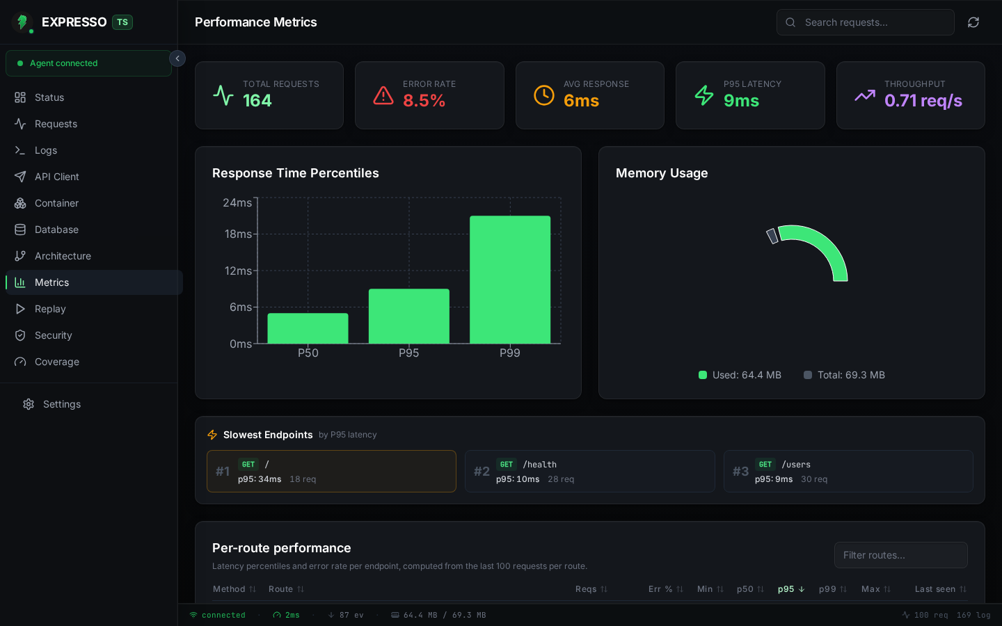 ExpressoTS Studio Metrics dashboard with summary cards, latency chart, slowest endpoints, and per-route table