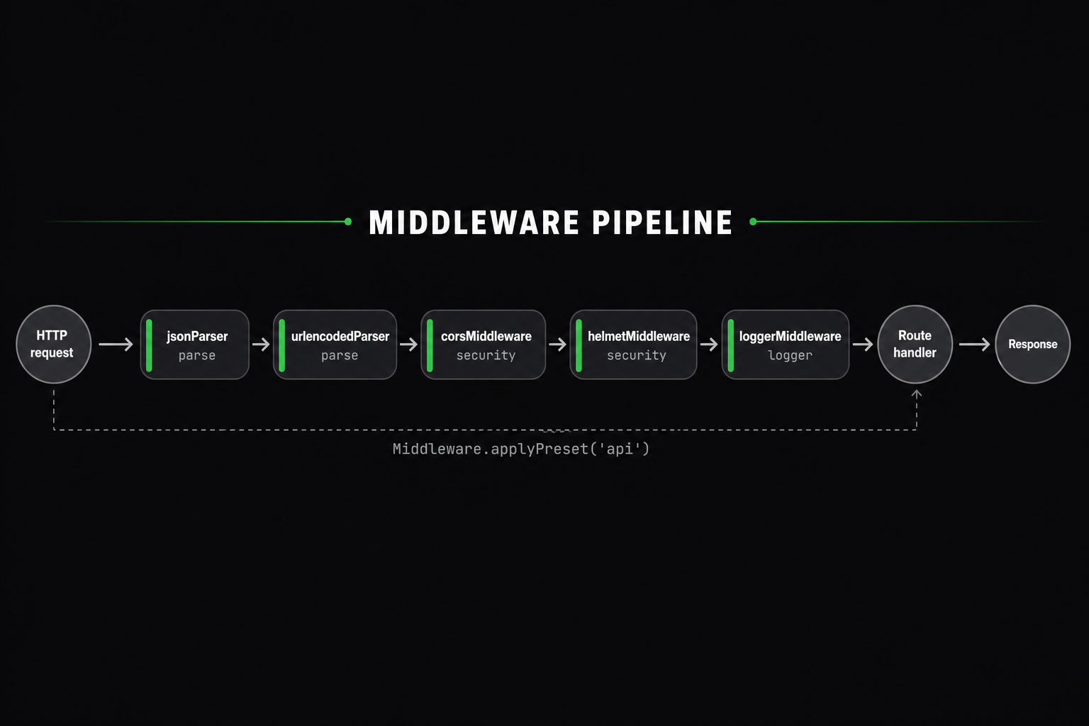 ExpressoTS v4 middleware pipeline: HTTP request flows through jsonParser, cors, helmet, logger, and compress middleware before reaching the route handler