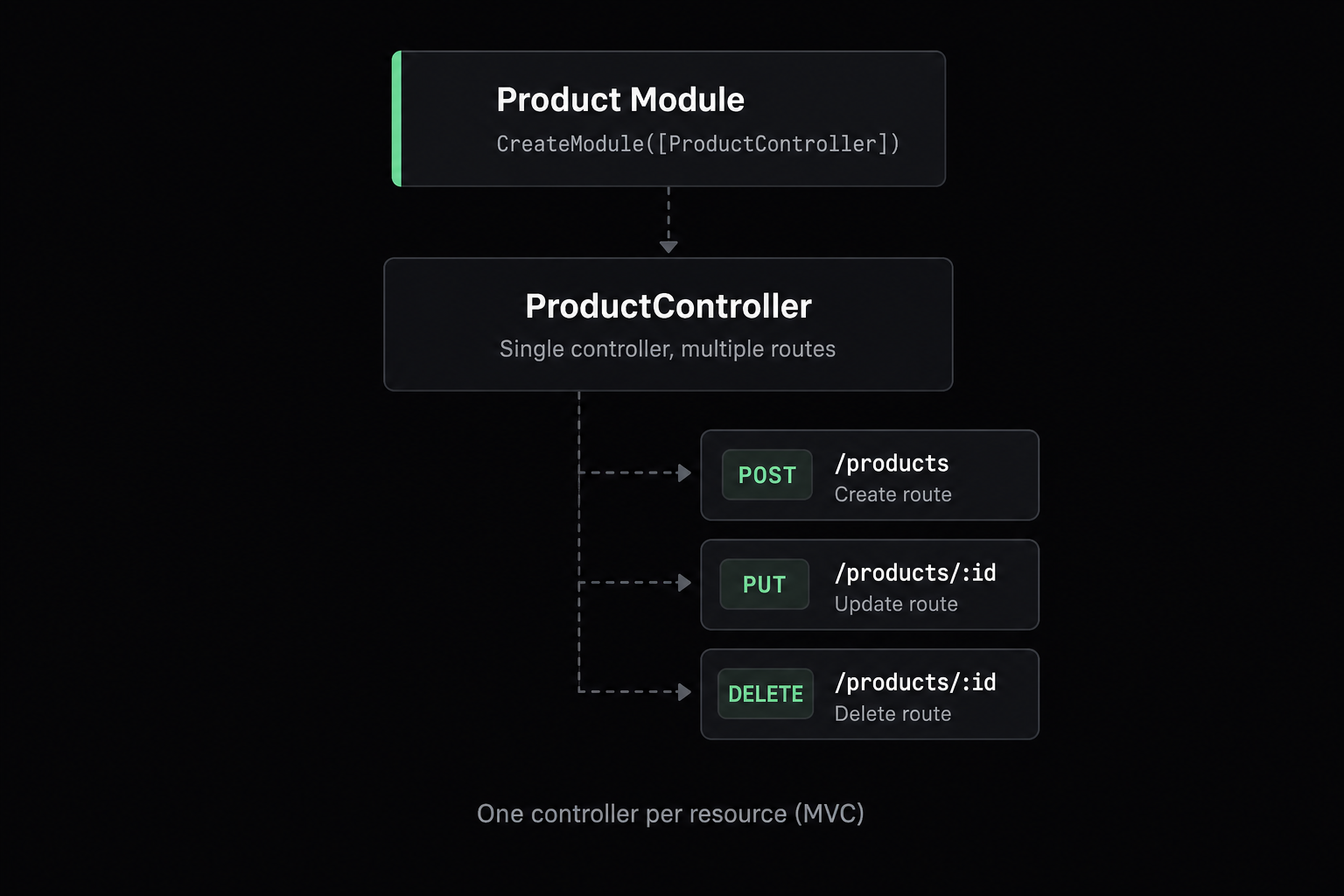 MVC module pattern with one controller per resource