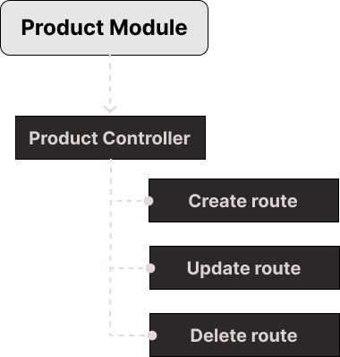 Lifecycle events