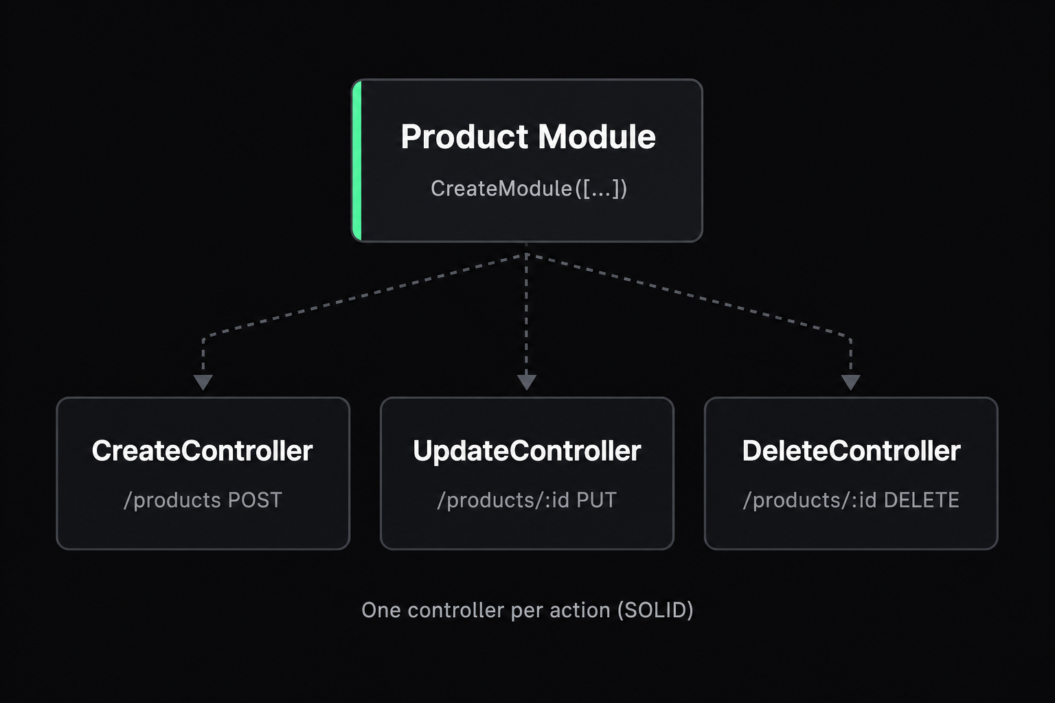 SOLID module pattern with one controller per action
