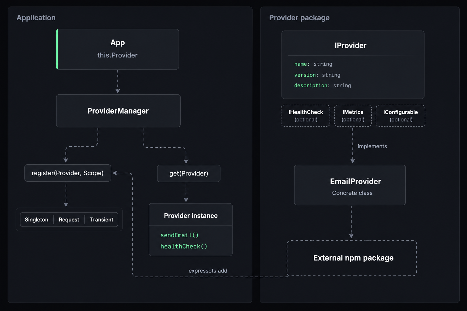 ExpressoTS provider plugin pattern: ProviderManager, scopes, and optional capabilities