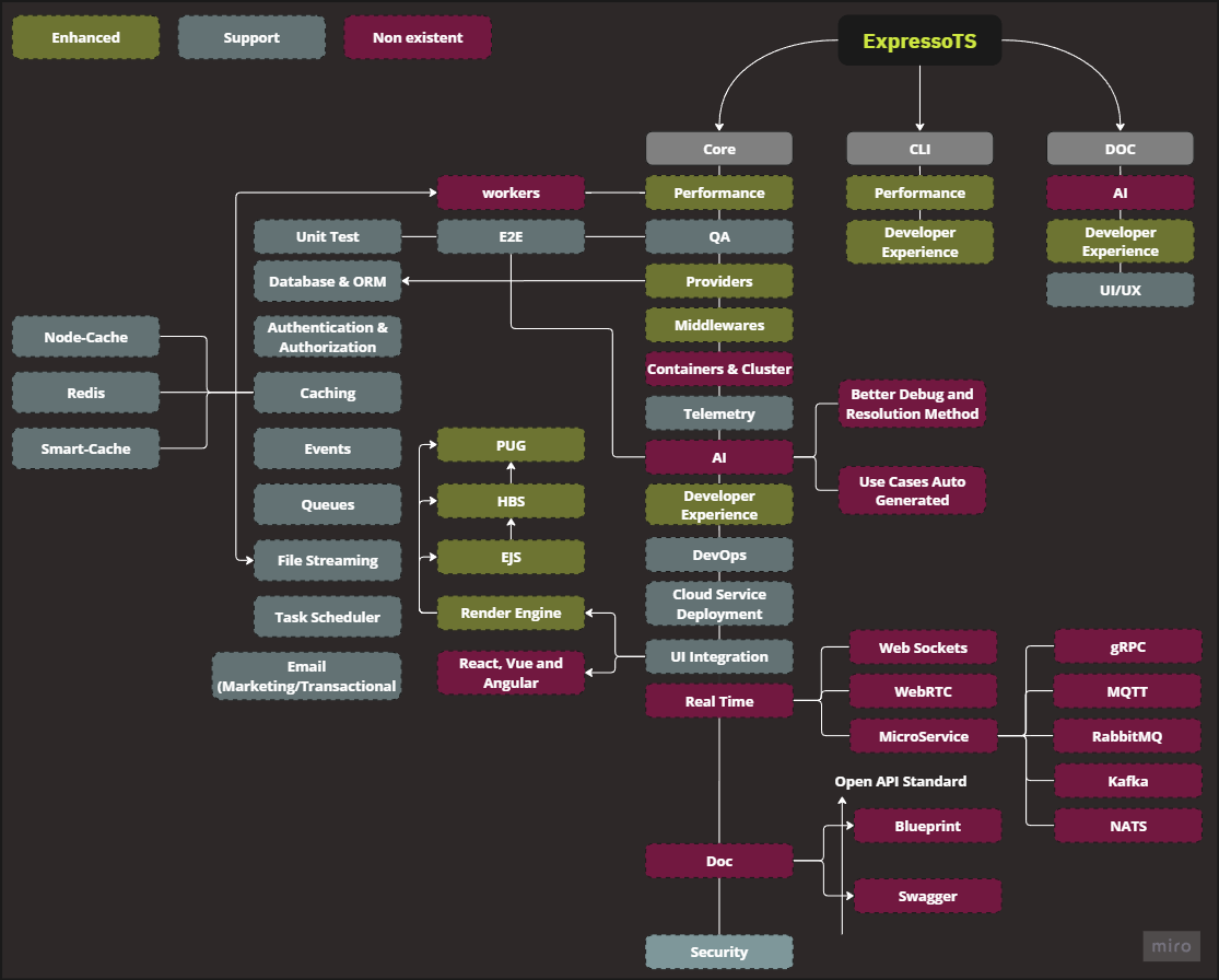 Roadmap Components