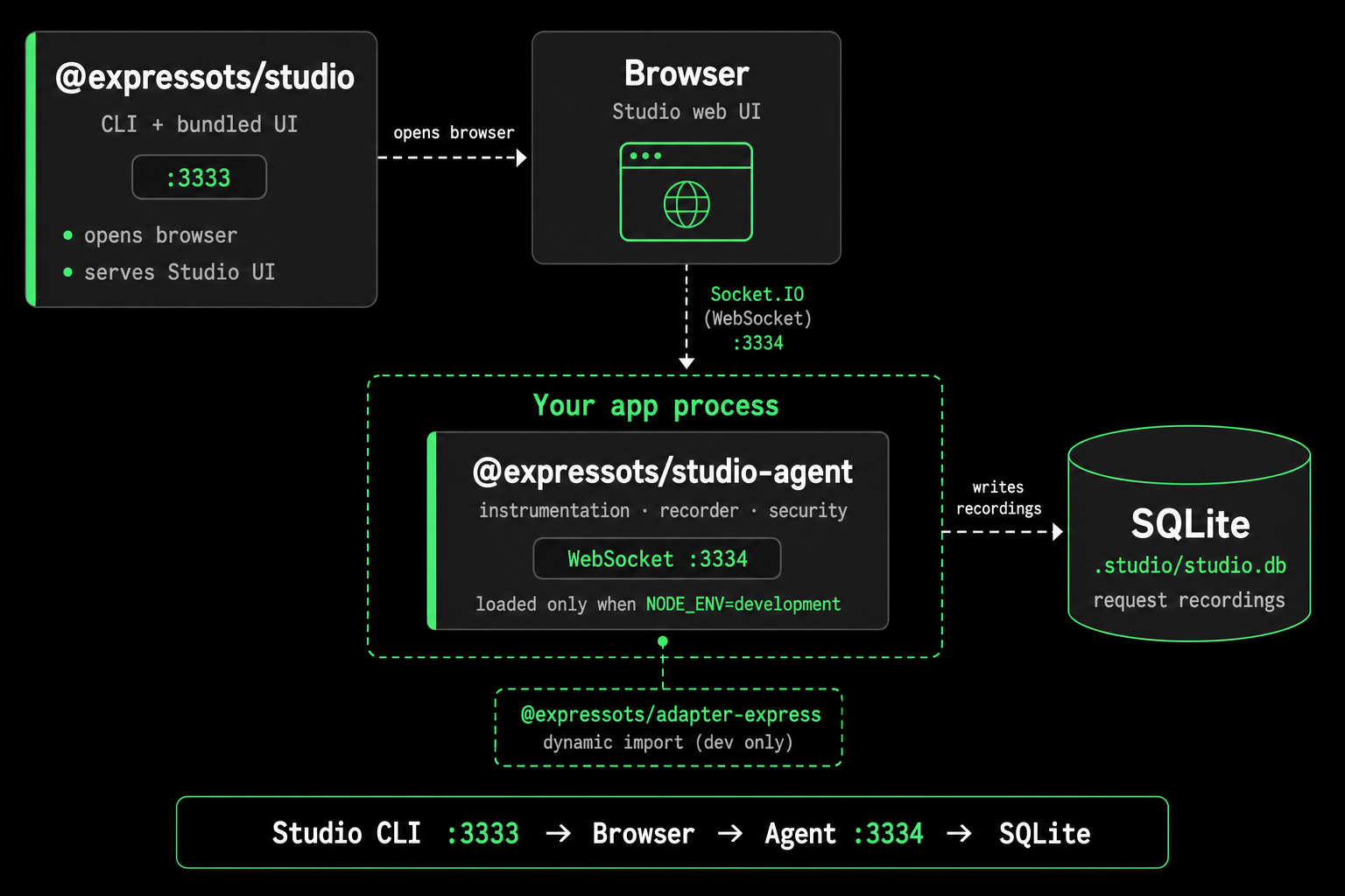 ExpressoTS Studio architecture: Studio CLI serves the browser UI on port 3333, the browser connects via Socket.IO to studio-agent in the app process on port 3334, and the agent writes request recordings to .studio/studio.db