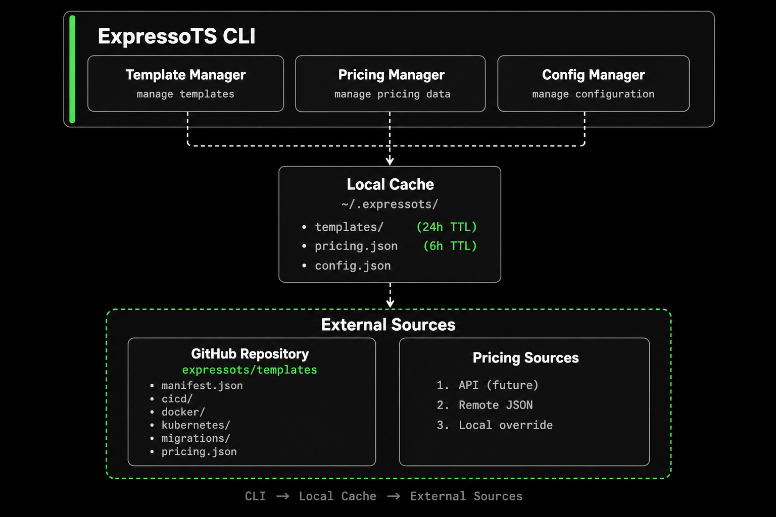 ExpressoTS CLI template system: Template, Pricing, and Config managers write to local cache under ~/.expressots/, which syncs with the expressots/templates GitHub repo and remote pricing sources