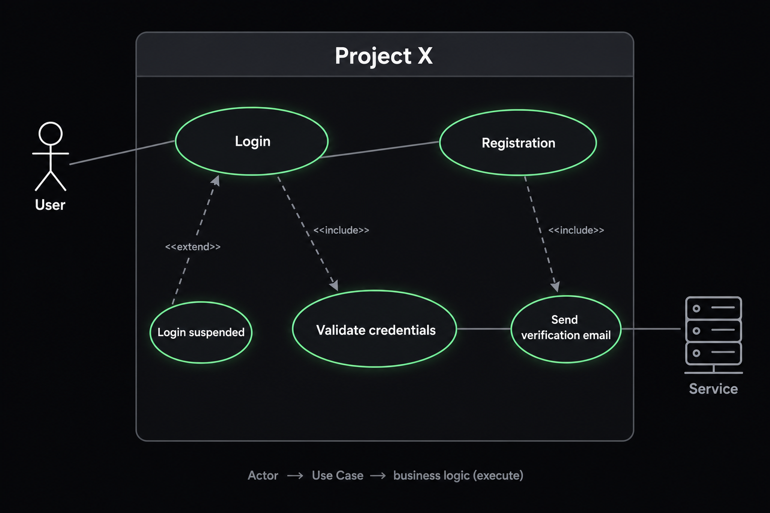 Project X use case diagram with Login and Registration flows