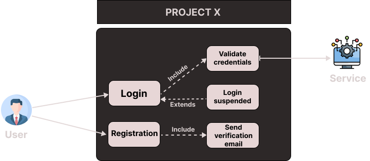 Project X Use Case